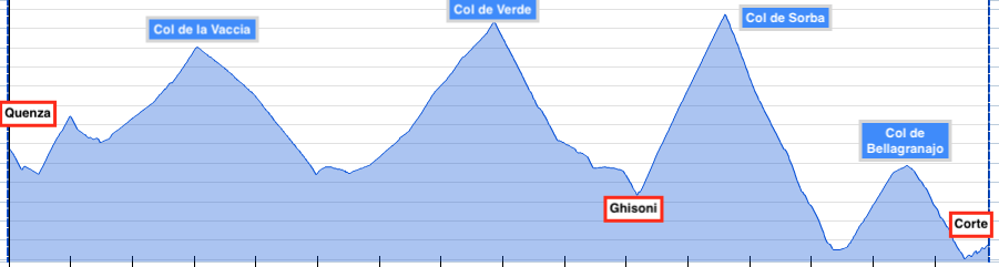 Korsika, Corse, Tour, Graphik, Rennrad, Velo, Cyclisme, Etappe 6